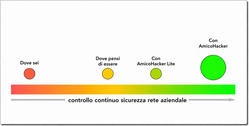 A che punto sei con il controllo sicurezza rete aziendale?