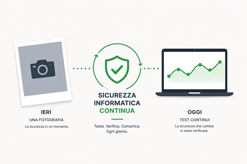 gestione continua del rischio e controllo continuo della sicurezza informatica